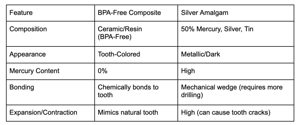 table showing differences between BPA-free vs. traditional amalgam fillings