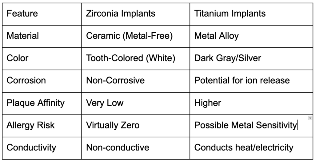 A comparison table highlighting the clinical differences between Zirconia (ceramic) implants and traditional Titanium (metal alloy) implants, focusing on material, color, corrosion, plaque affinity, allergy risk, and conductivity.